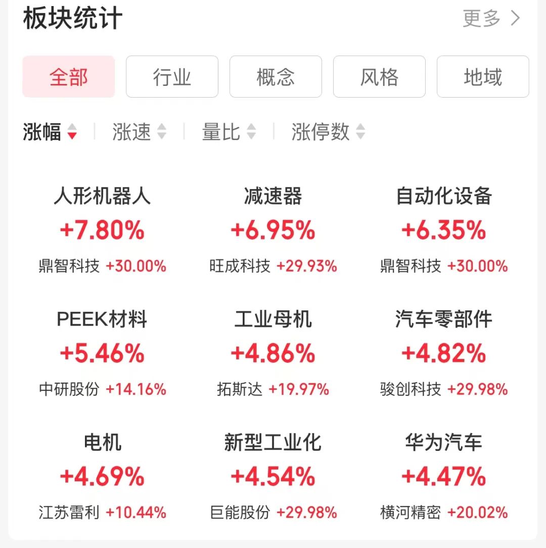 涨停，资金爆炒赛力斯入局人形机器人市值逼近两千亿，声明否认？