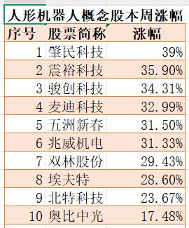 A股人形机器人涨翻天：背后有哪些机构？